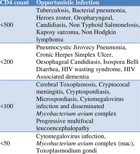 cause of high cd4 count.